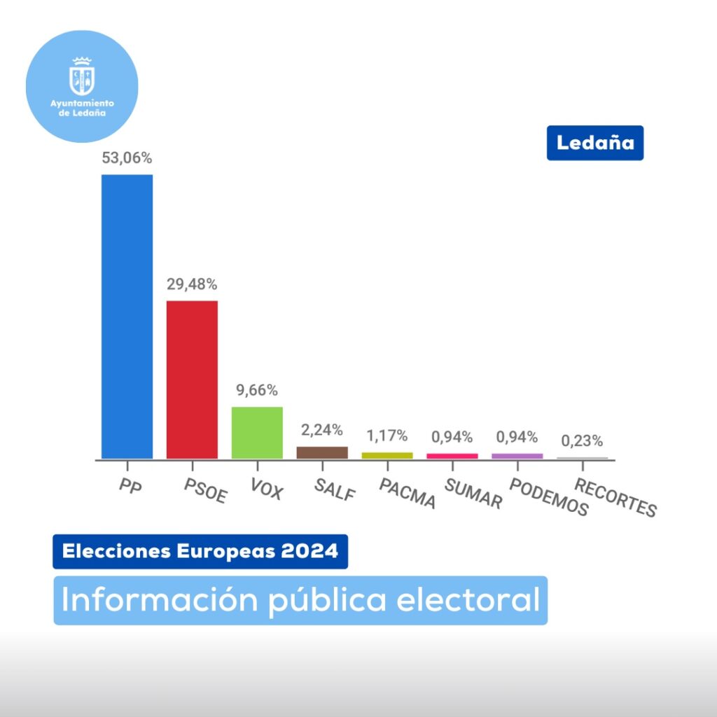 Resultados Elecciones Europeas en Ledaña